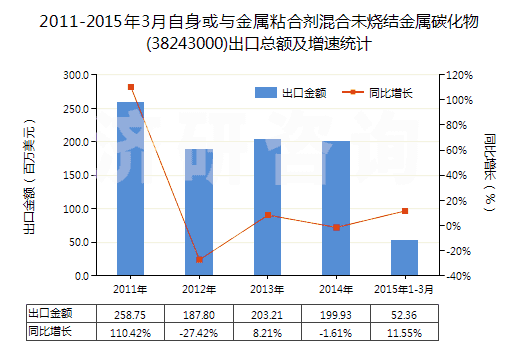 2011-2015年3月自身或與金屬粘合劑混合未燒結金屬碳化物(38243000)出口總額及增速統(tǒng)計